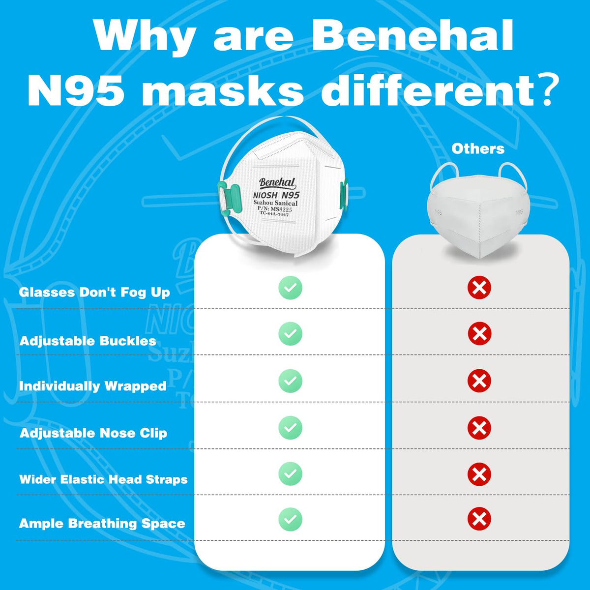 Benehal White N95 Masks 1 Carton (640 pcs) NIOSH approved Foldable Particulate Respirator Mask